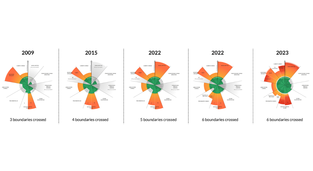 Illustration: Azote for Stockholm Resilience Centre based on analysis in Richardson et al 2023.
