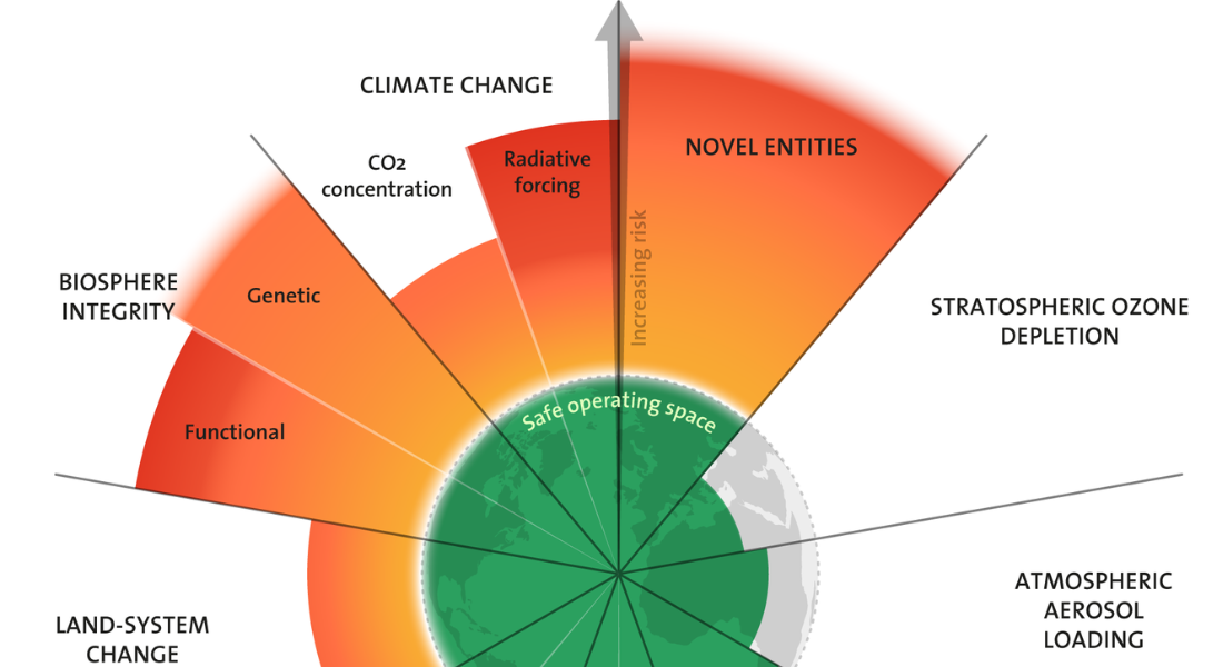 An illustration showing how six of the nine planetary boundaries are now transgressed
